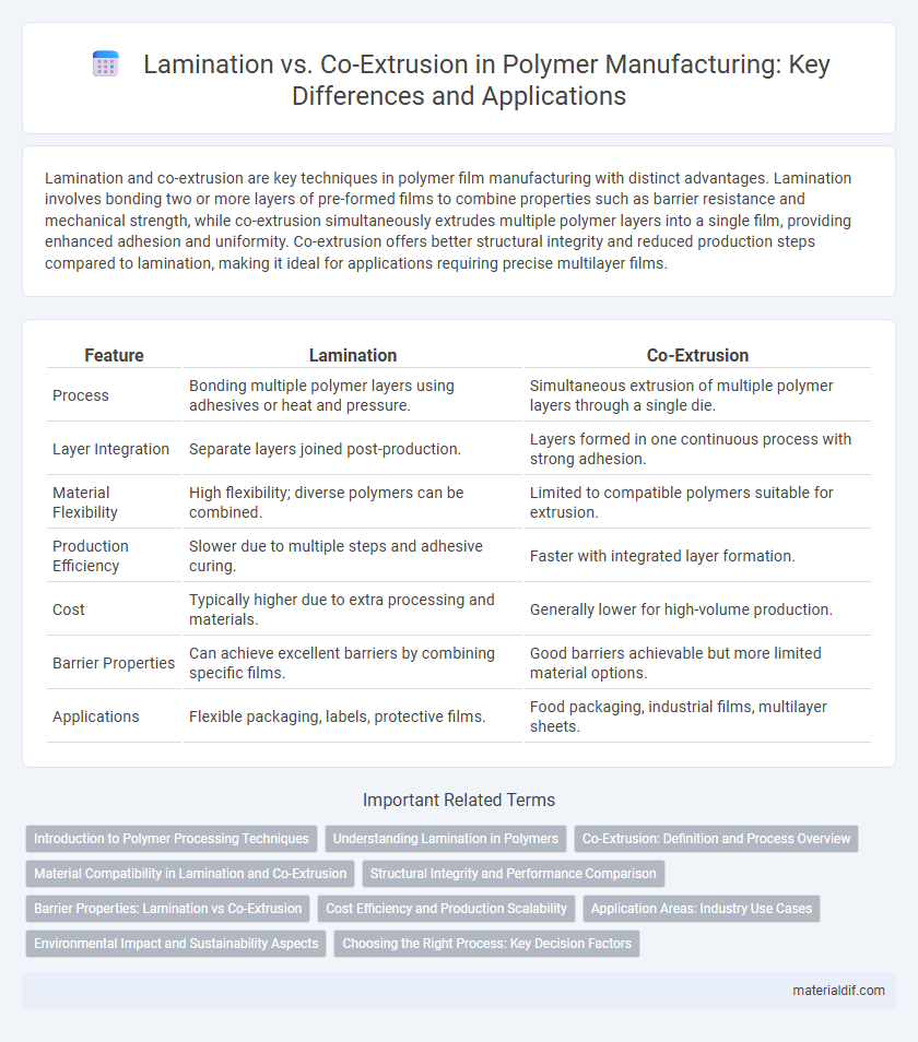 Lamination vs. Co-Extrusion in Polymer Manufacturing: Key Differences and Applications
