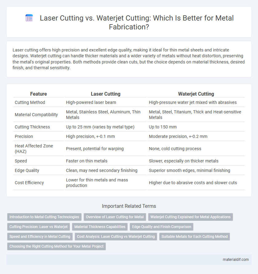 Laser Cutting vs. Waterjet Cutting: Which Is Better for Metal Fabrication?