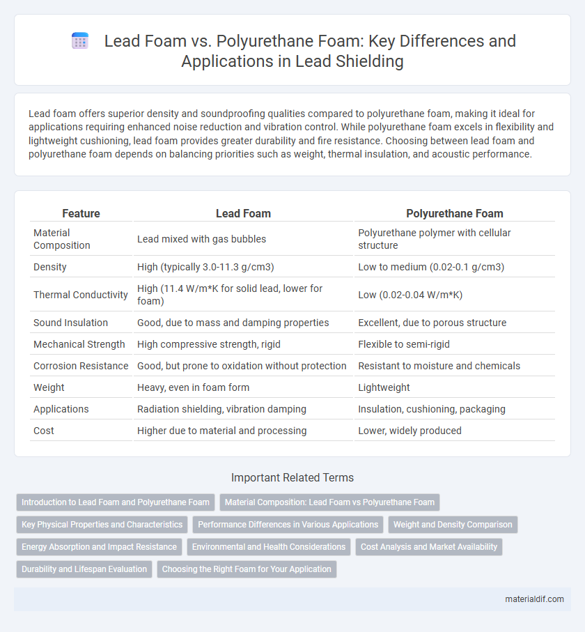 Lead Foam vs. Polyurethane Foam: Key Differences and Applications in Lead Shielding