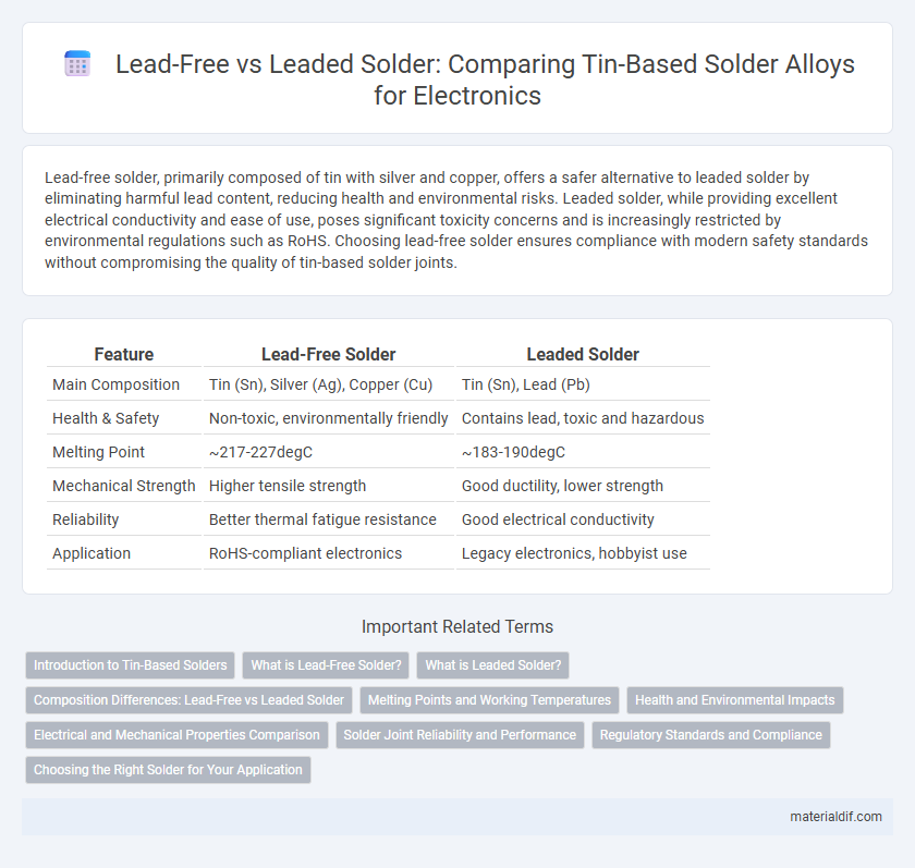 Lead-Free vs Leaded Solder: Comparing Tin-Based Solder Alloys for Electronics