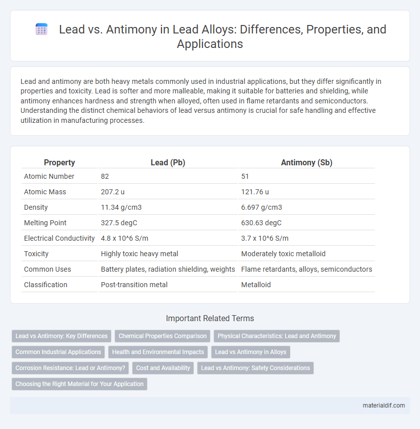 Lead vs. Antimony in Lead Alloys: Differences, Properties, and Applications