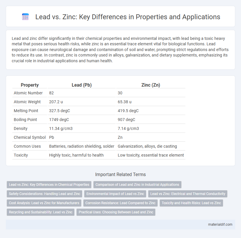 Lead vs. Zinc: Key Differences in Properties and Applications