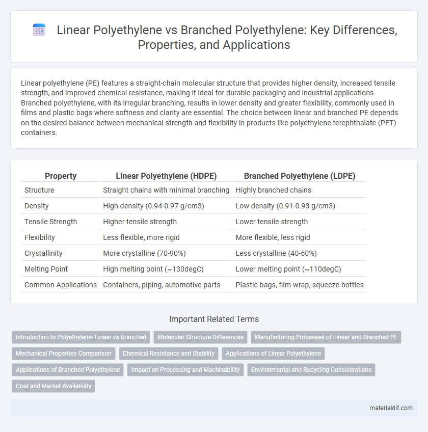 Linear Polyethylene vs Branched Polyethylene: Key Differences, Properties, and Applications