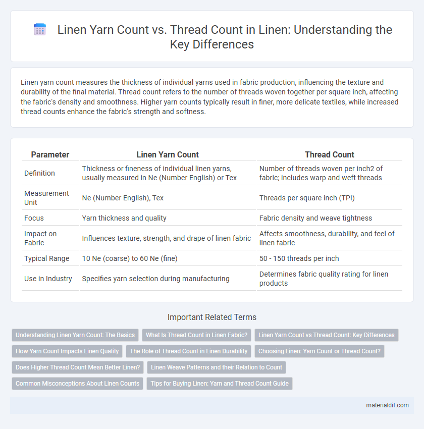 Linen Yarn Count vs. Thread Count in Linen: Understanding the Key Differences