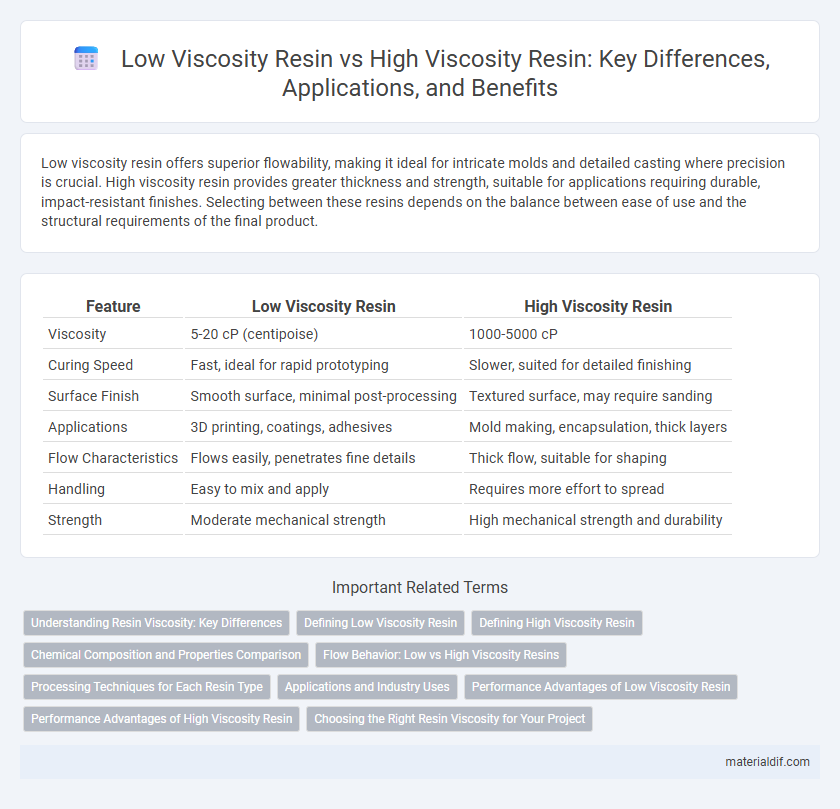 Low Viscosity Resin vs High Viscosity Resin: Key Differences, Applications, and Benefits