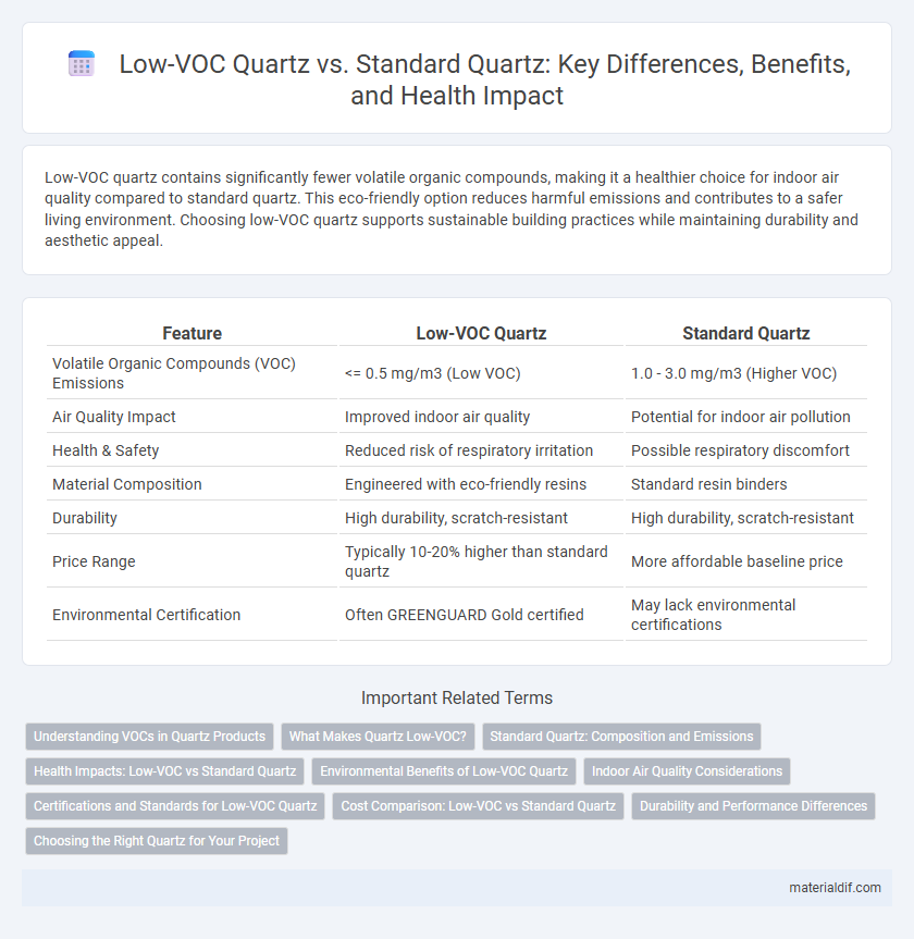 Low-VOC Quartz vs. Standard Quartz: Key Differences, Benefits, and Health Impact