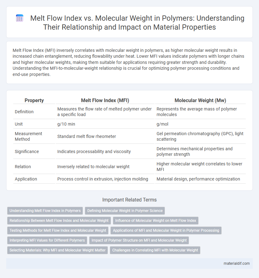 Melt Flow Index vs. Molecular Weight in Polymers: Understanding Their Relationship and Impact on Material Properties