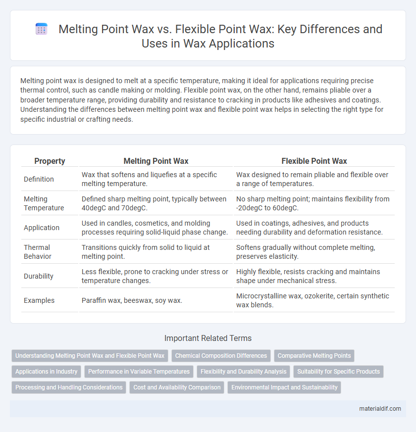 Melting Point Wax vs. Flexible Point Wax: Key Differences and Uses in Wax Applications