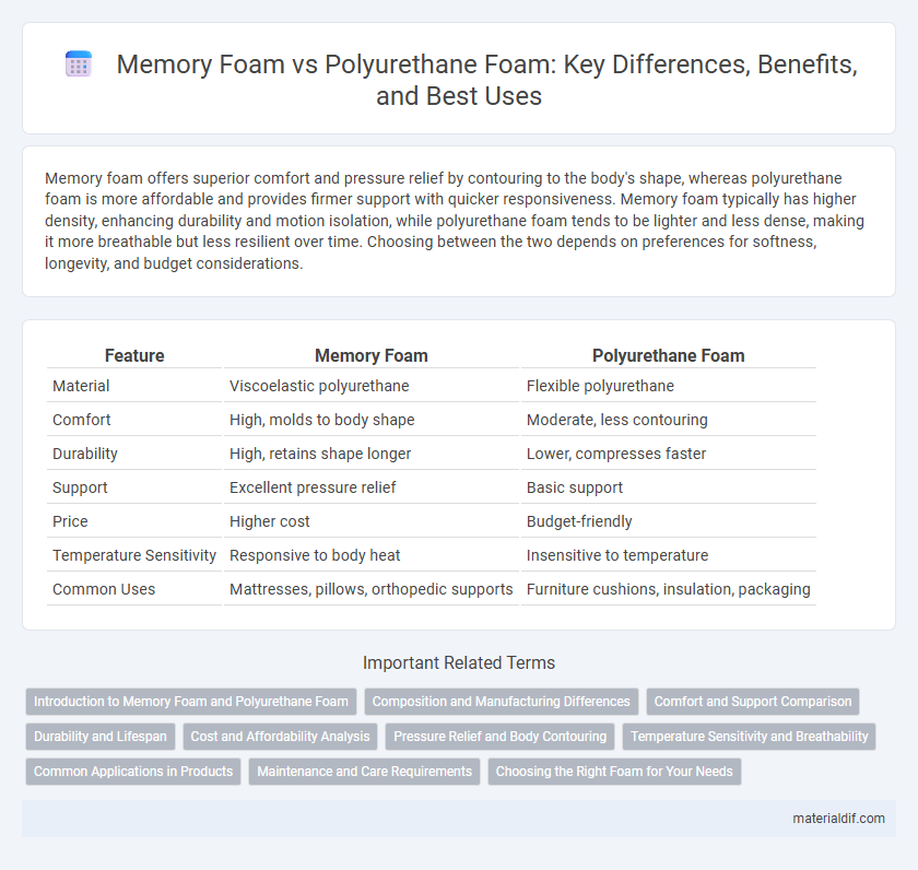 Memory Foam vs Polyurethane Foam: Key Differences, Benefits, and Best Uses