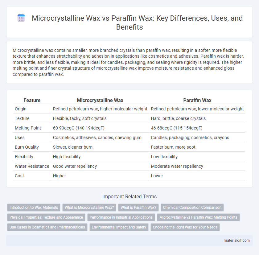 Microcrystalline Wax vs Paraffin Wax: Key Differences, Uses, and Benefits