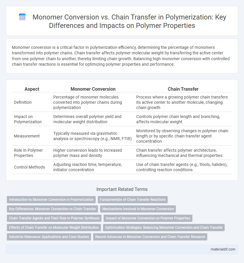 Monomer Conversion vs. Chain Transfer in Polymerization: Key Differences and Impacts on Polymer Properties