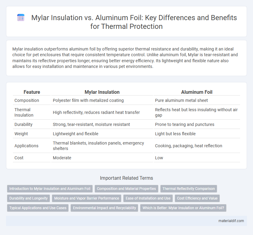 Mylar Insulation vs. Aluminum Foil: Key Differences and Benefits for Thermal Protection