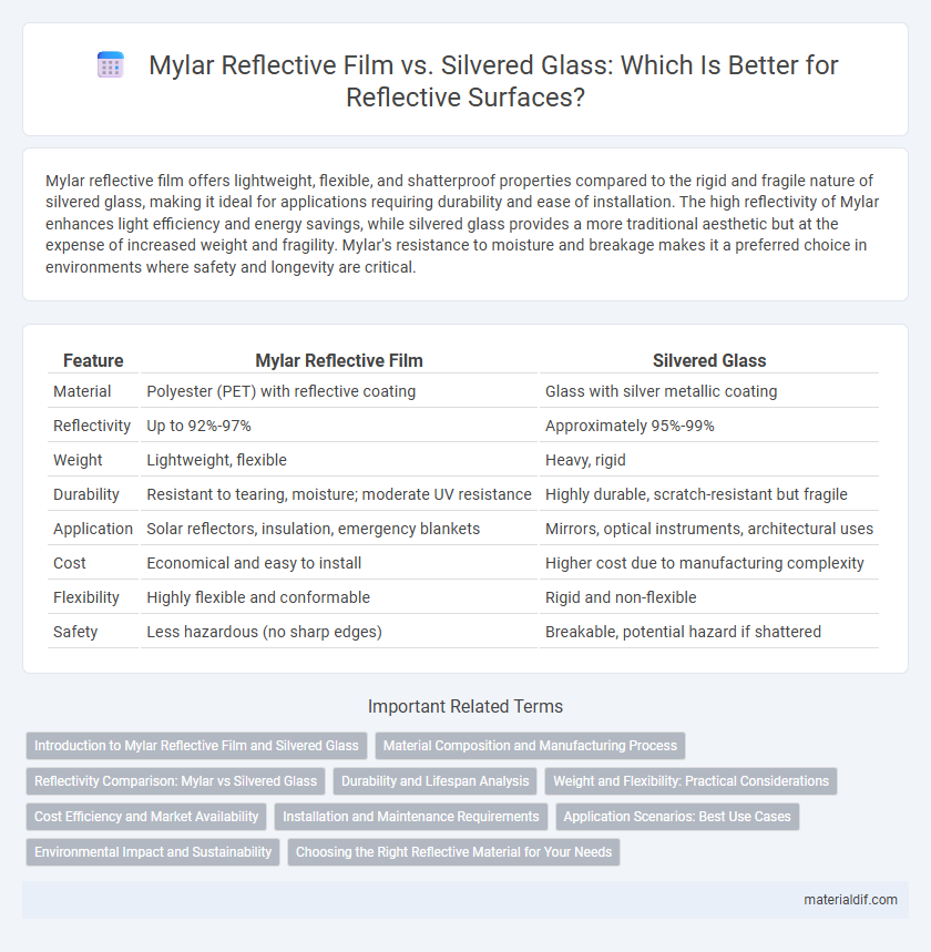 Mylar Reflective Film vs. Silvered Glass: Which Is Better for Reflective Surfaces?