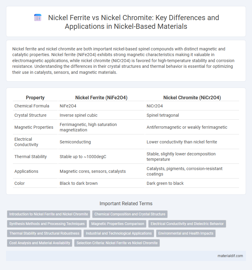 Nickel Ferrite vs Nickel Chromite: Key Differences and Applications in Nickel-Based Materials