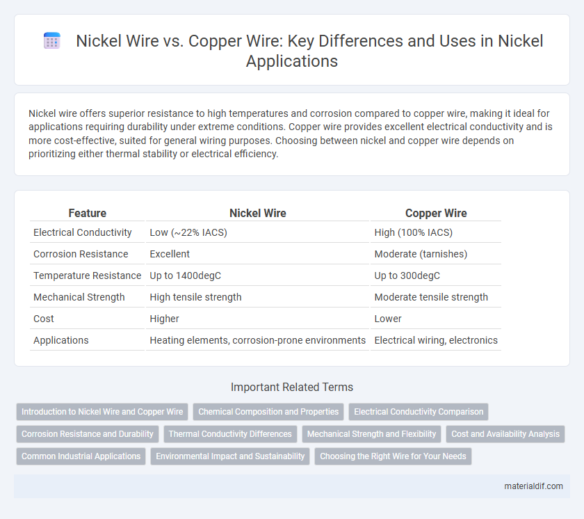 Nickel Wire vs. Copper Wire: Key Differences and Uses in Nickel Applications