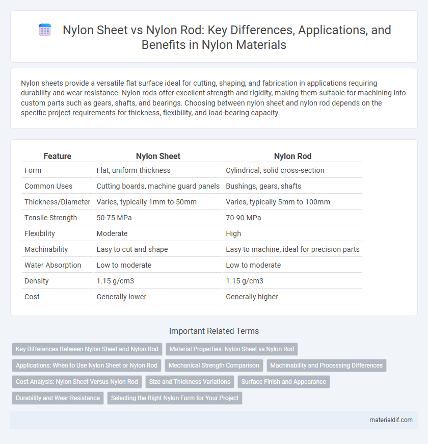 Nylon Sheet vs Nylon Rod: Key Differences, Applications, and Benefits in Nylon Materials