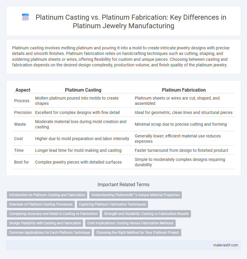 Platinum Casting vs. Platinum Fabrication: Key Differences in Platinum Jewelry Manufacturing