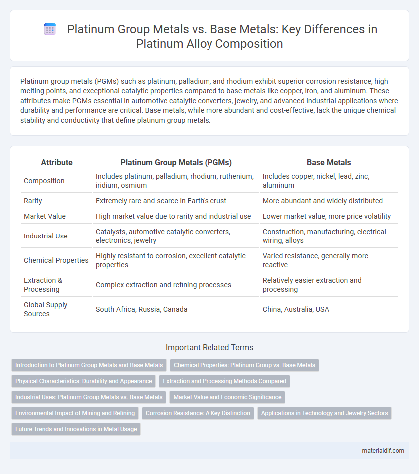 Platinum Group Metals vs. Base Metals: Key Differences in Platinum Alloy Composition
