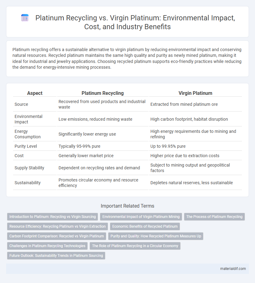 Platinum Recycling vs. Virgin Platinum: Environmental Impact, Cost, and Industry Benefits