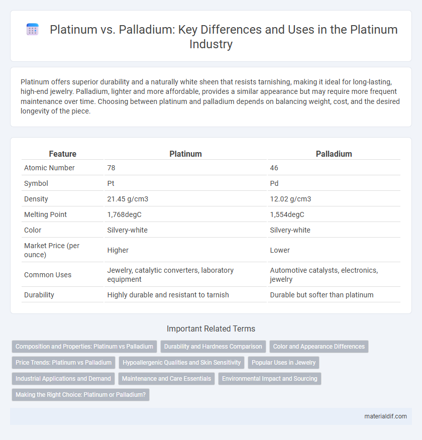 Platinum vs. Palladium: Key Differences and Uses in the Platinum Industry
