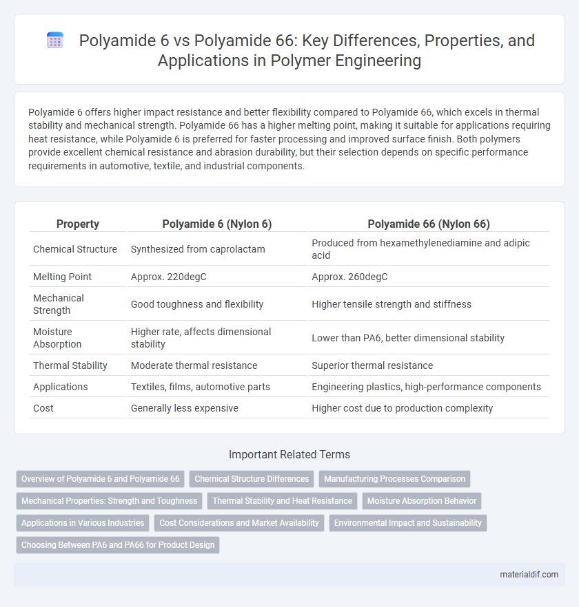 Polyamide 6 vs Polyamide 66: Key Differences, Properties, and Applications in Polymer Engineering