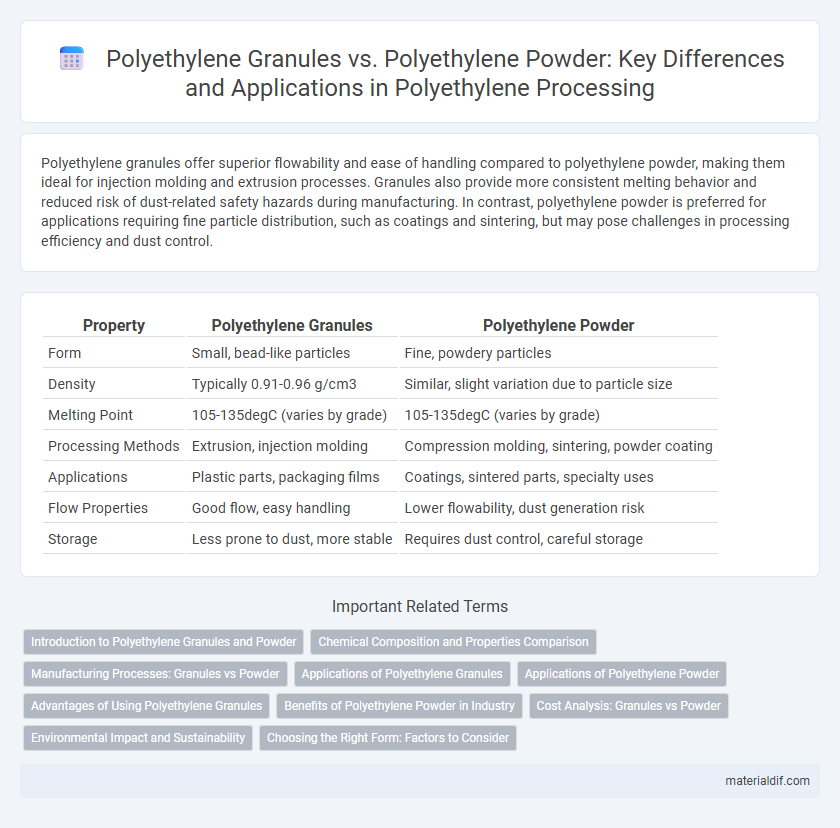 Polyethylene Granules vs. Polyethylene Powder: Key Differences and Applications in Polyethylene Processing