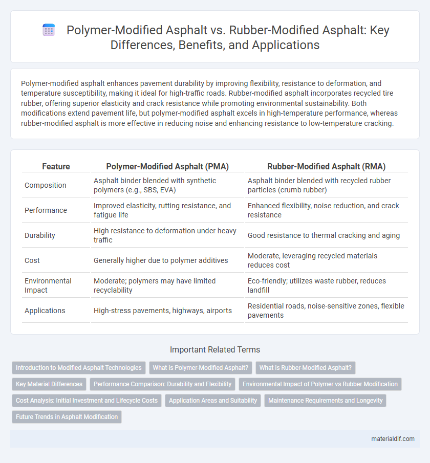 Polymer-Modified Asphalt vs. Rubber-Modified Asphalt: Key Differences, Benefits, and Applications