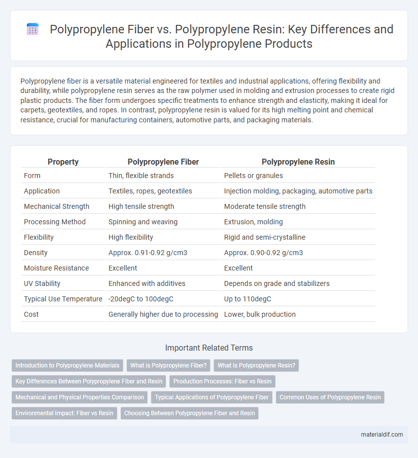 Polypropylene Fiber vs. Polypropylene Resin: Key Differences and Applications in Polypropylene Products