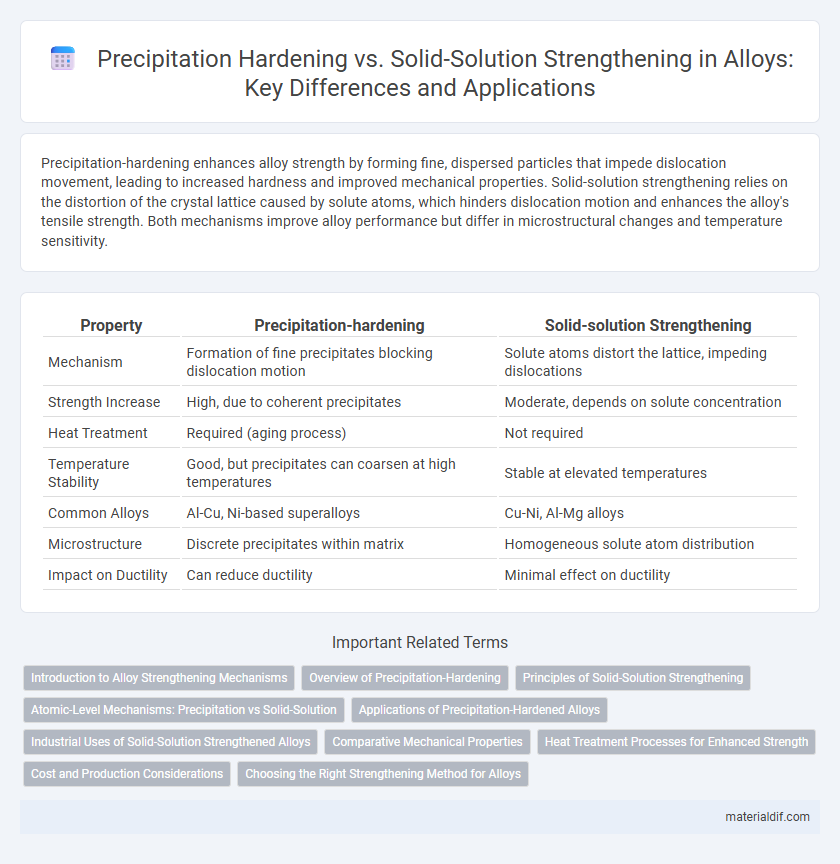 Precipitation Hardening vs. Solid-Solution Strengthening in Alloys: Key Differences and Applications