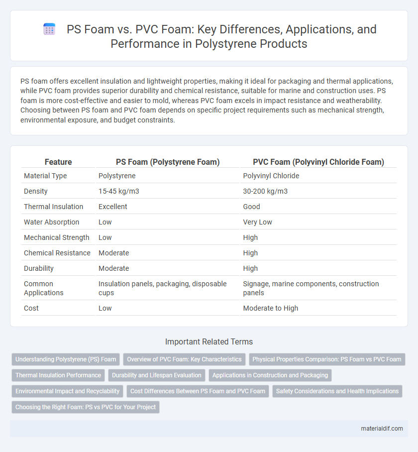 PS Foam vs. PVC Foam: Key Differences, Applications, and Performance in Polystyrene Products