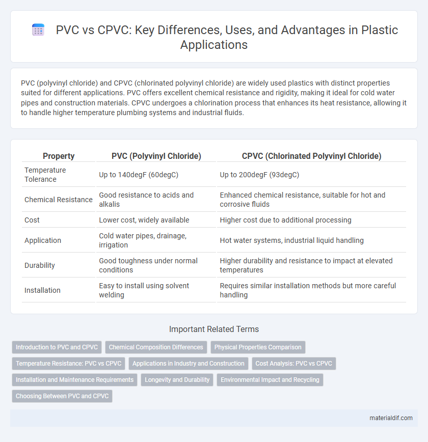 PVC vs CPVC: Key Differences, Uses, and Advantages in Plastic Applications