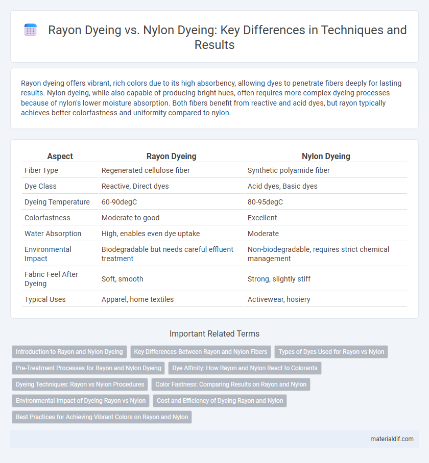 Rayon Dyeing vs. Nylon Dyeing: Key Differences in Techniques and Results