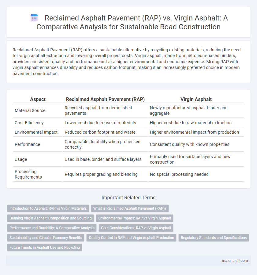 Reclaimed Asphalt Pavement (RAP) vs. Virgin Asphalt: A Comparative Analysis for Sustainable Road Construction