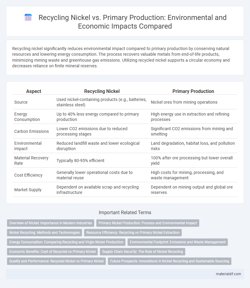 Recycling Nickel vs. Primary Production: Environmental and Economic Impacts Compared