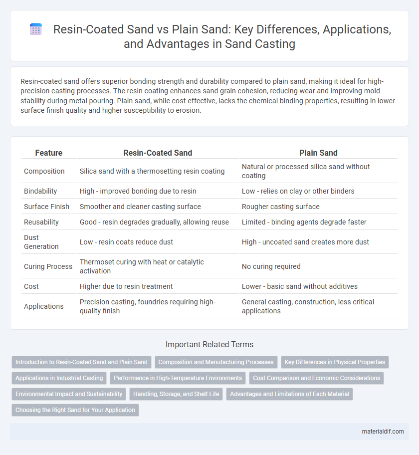 Resin-Coated Sand vs Plain Sand: Key Differences, Applications, and Advantages in Sand Casting