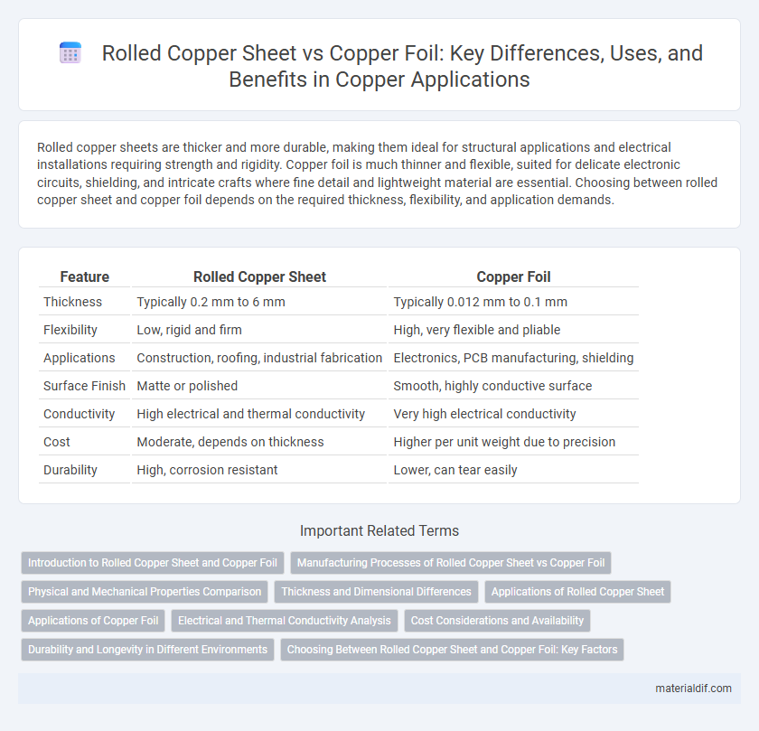 Rolled Copper Sheet vs Copper Foil: Key Differences, Uses, and Benefits in Copper Applications