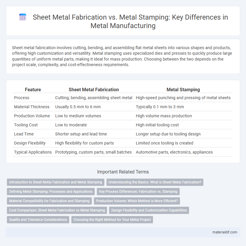 Sheet Metal Fabrication vs. Metal Stamping: Key Differences in Metal Manufacturing