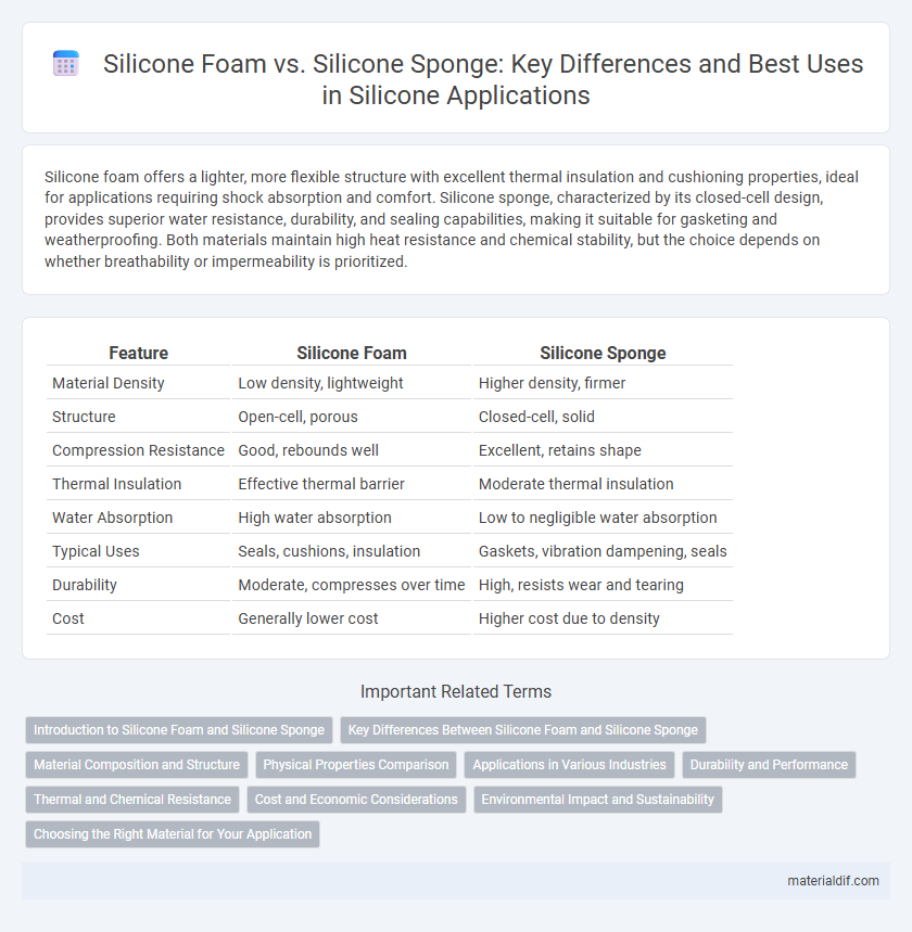 Silicone Foam vs. Silicone Sponge: Key Differences and Best Uses in Silicone Applications
