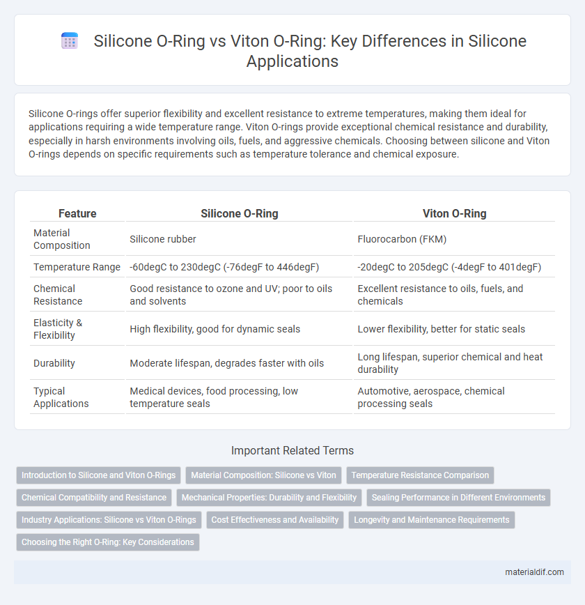 Silicone O-Ring vs Viton O-Ring: Key Differences in Silicone Applications