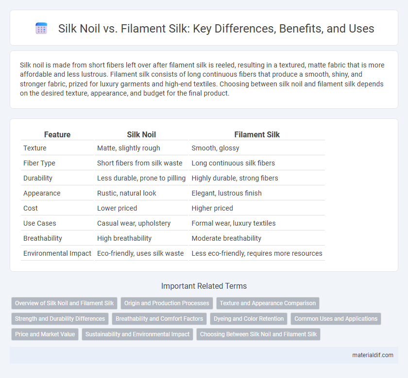 Silk Noil vs. Filament Silk: Key Differences, Benefits, and Uses