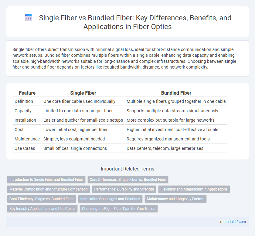 Single Fiber vs Bundled Fiber: Key Differences, Benefits, and Applications in Fiber Optics