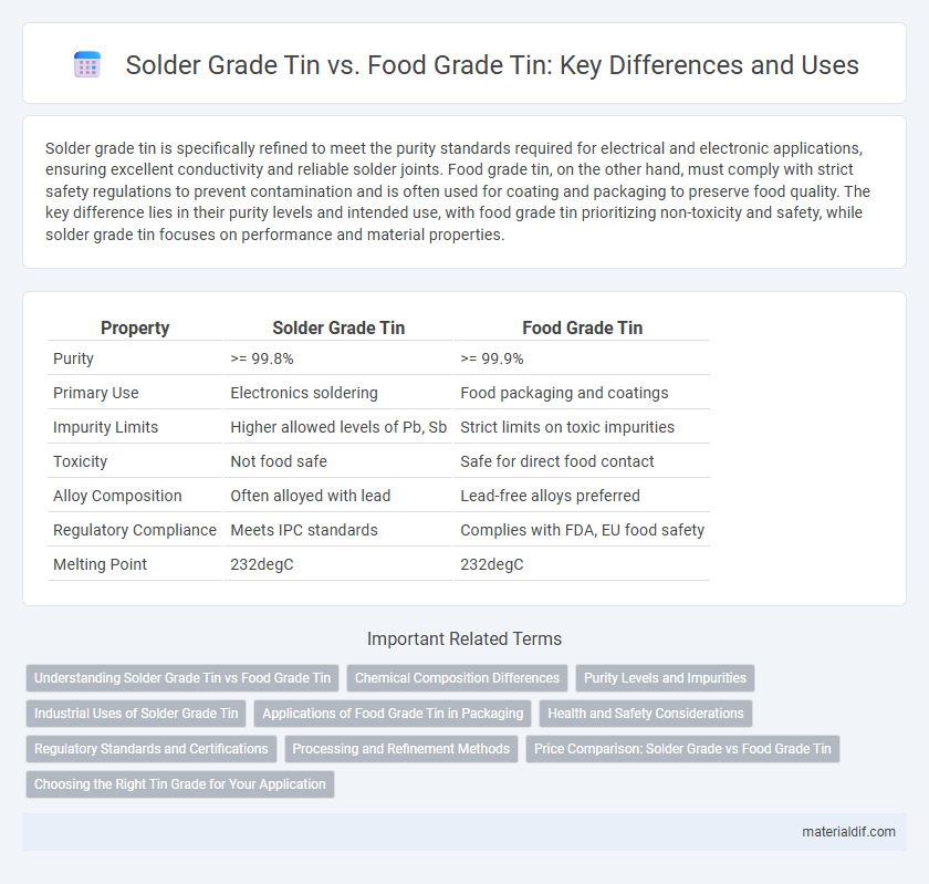 Solder Grade Tin vs. Food Grade Tin: Key Differences and Uses