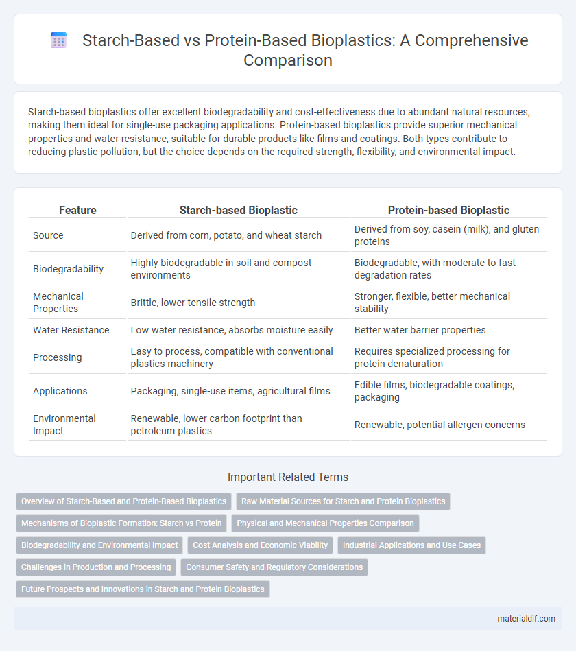 Starch-Based vs Protein-Based Bioplastics: A Comprehensive Comparison