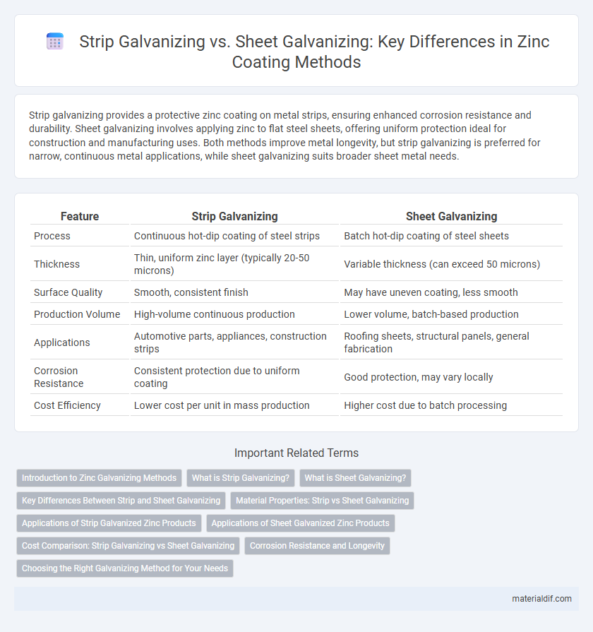 Strip Galvanizing vs. Sheet Galvanizing: Key Differences in Zinc Coating Methods
