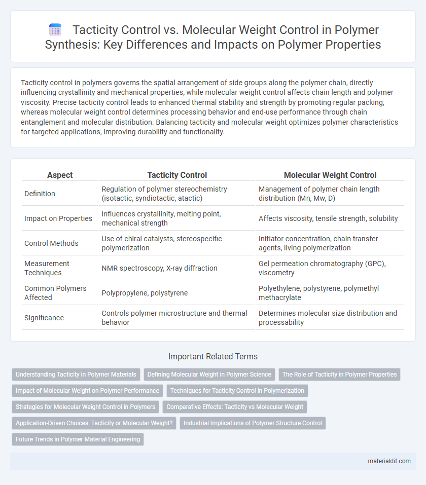Tacticity Control vs. Molecular Weight Control in Polymer Synthesis: Key Differences and Impacts on Polymer Properties