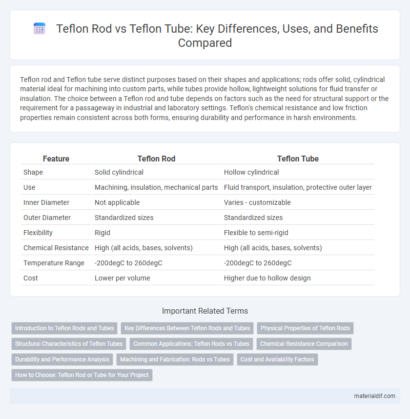 Teflon Rod vs Teflon Tube: Key Differences, Uses, and Benefits Compared