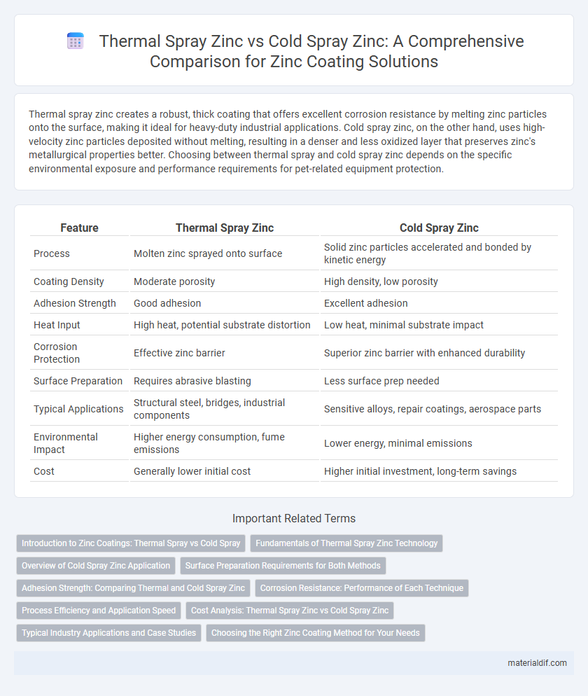Thermal Spray Zinc vs Cold Spray Zinc: A Comprehensive Comparison for Zinc Coating Solutions