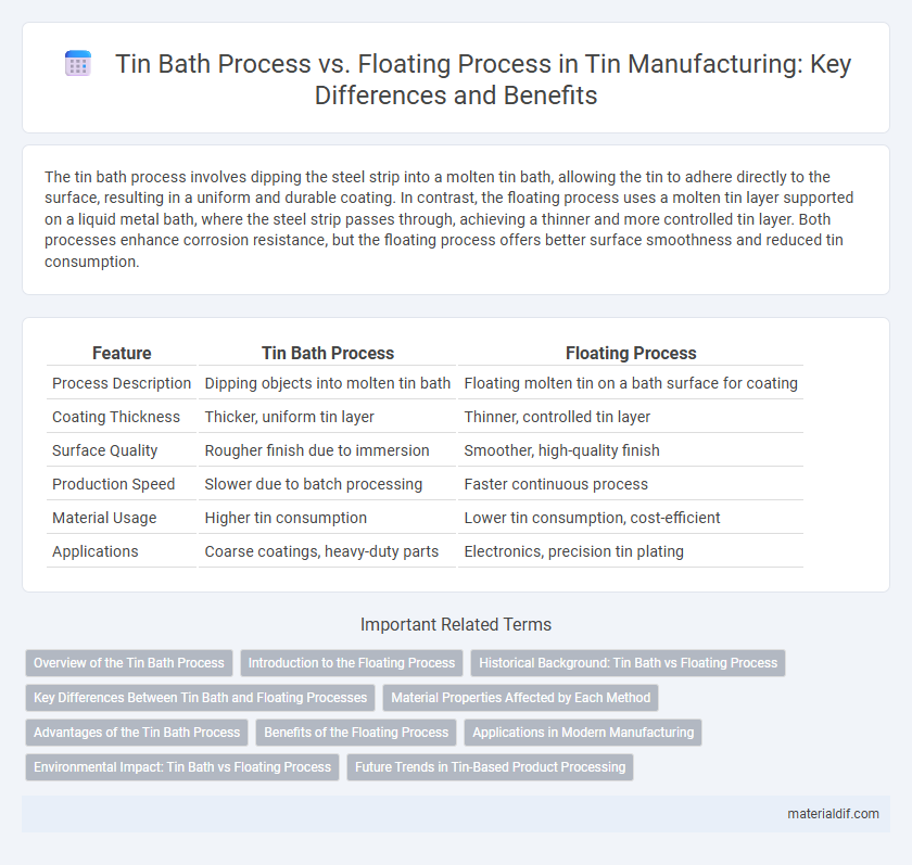 Tin Bath Process vs. Floating Process in Tin Manufacturing: Key Differences and Benefits