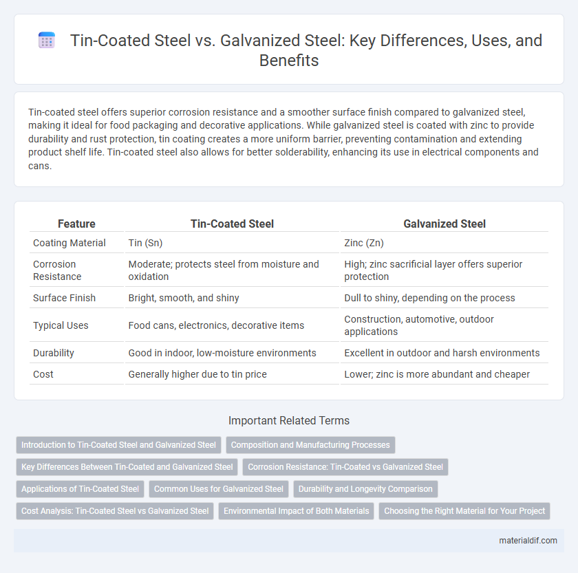 Tin-Coated Steel vs. Galvanized Steel: Key Differences, Uses, and Benefits