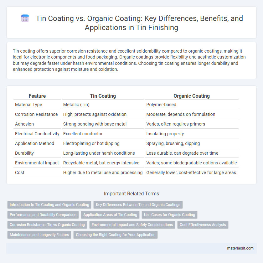 Tin Coating vs. Organic Coating: Key Differences, Benefits, and Applications in Tin Finishing